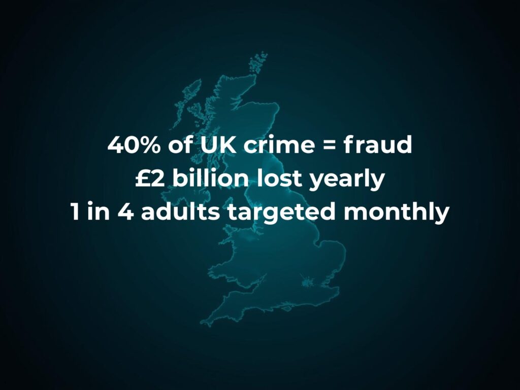 40% of UK crime = fraud £2 billion lost yearly 1 in 4 adults targeted monthly