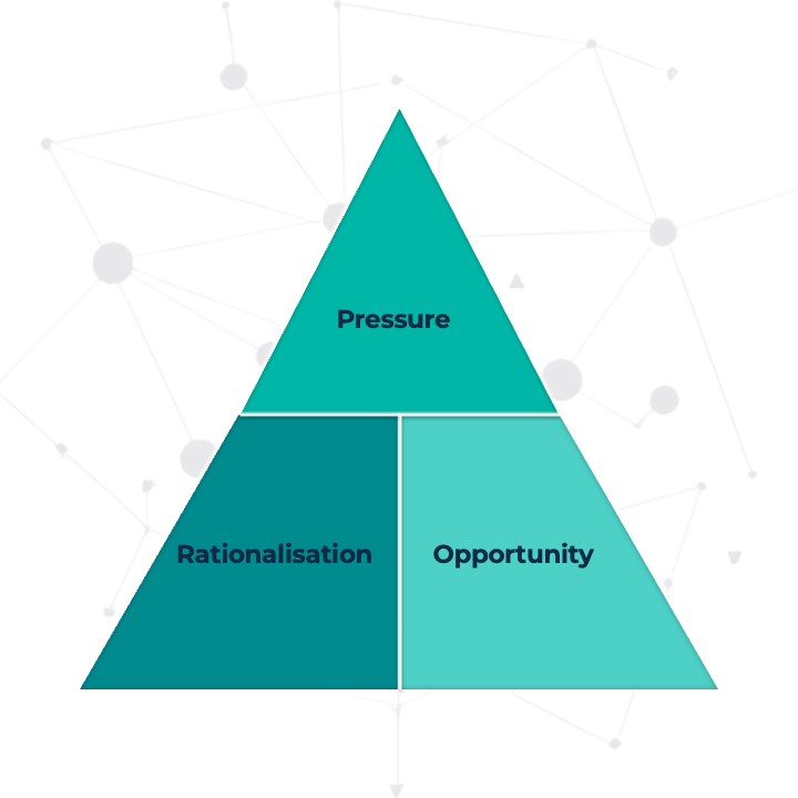 Diagram showing the Fraud Triangle: Pressure, Opportunity and Rationalisation forming three sides of a triangle